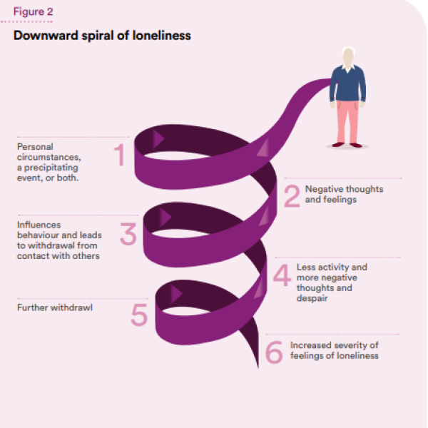 Campaign to End Loneliness's 'Downward Spiral of Loneliness', illustrating how loneliness can interact with mental health to become a severe problem.