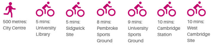 500 metres to the city centre, 5 minutes cycle to University Library, 5 mins cycle to Sidgwick Site, 8 mins cycle to Pembroke Sports Ground, 9 mins cycle to University sports ground, 10 mins cycle to Cambridge station, 10 mins cycle to West Cambridge Site