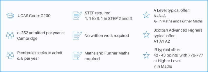 UCAS Code G100. Cambridge admits c. 252 students a year for Maths.  Pembroke seeks to admit c.8 students a year. STEP is required. No written work required. Maths and Further Maths are required. A Level typical offer A*A*A, A* in Maths and Further Maths. Scottish advanced highers typical offer A1 A1 A2. IB typical offer 40 - 43 points with 776-777 at higher level. 7 in Maths