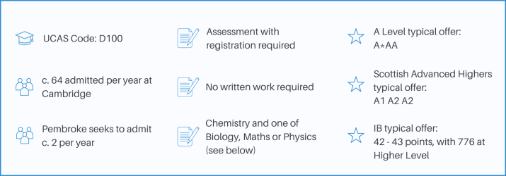 UCAS Code: D100. Around 64 admitted per year at Cambridge. Pembroke seeks to admit around 2 per year. Assessment with registration required. No written work required. Chemistry and one of Biology, Maths or Physics (see below). A Level typical offer A*AA, Scottish advanced highers typical offer A1 A2 A2, IB typical offer 42 - 43 points with 776 at Higher level